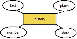 E-R diagram of history