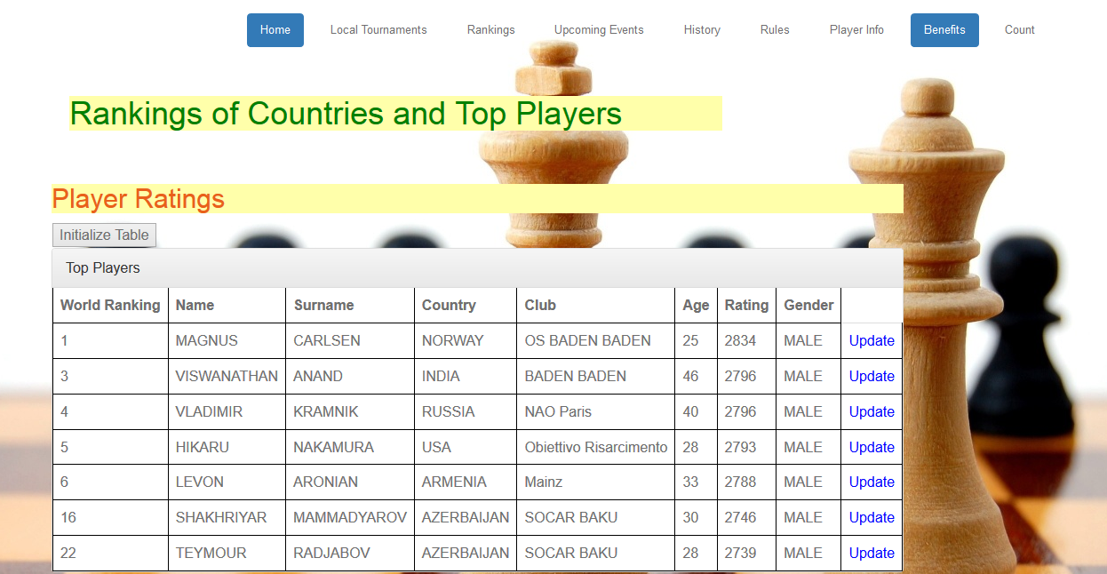 Player Rankings
